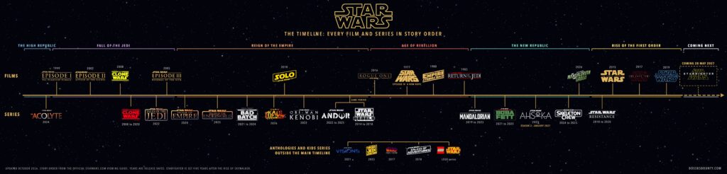 Star Wars timeline showing every film and TV series in story order, with release years